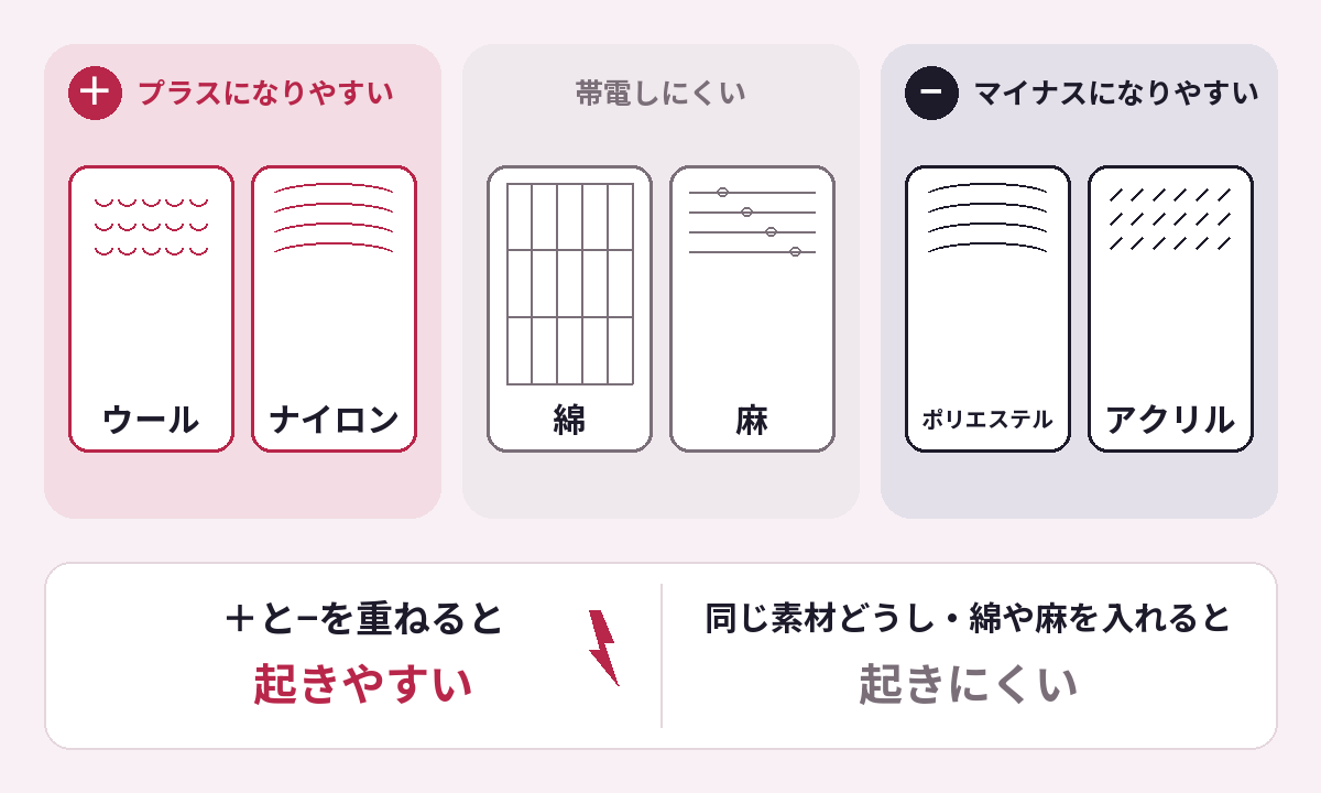 服の素材を静電気の起きやすさで3つに分けた図。ナイロンとウールはプラスに、ポリエステルとアクリルはマイナスになりやすく、綿と麻は帯電しにくい