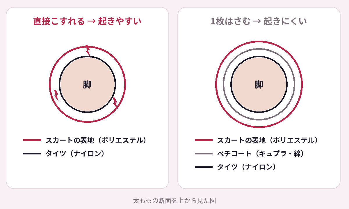 太ももの断面を上から見た図。左はポリエステルの表地とナイロンのタイツが直接こすれて静電気が起きやすく、右は間にキュプラか綿のペチコートをはさんで起きにくい
