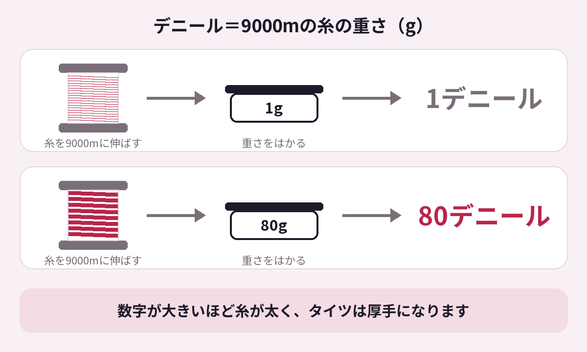 デニールの決まり方の図。9000mに伸ばした糸が1gなら1デニール、80gなら80デニールで、数字が大きいほど糸が太く、タイツは厚手になる