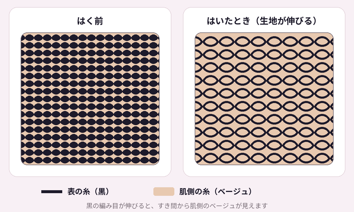 フェイクタイツの編み目の図。はく前は黒の編み目がつまっていて、はいて生地が伸びると黒の編み目のすき間から肌側のベージュの糸が見える