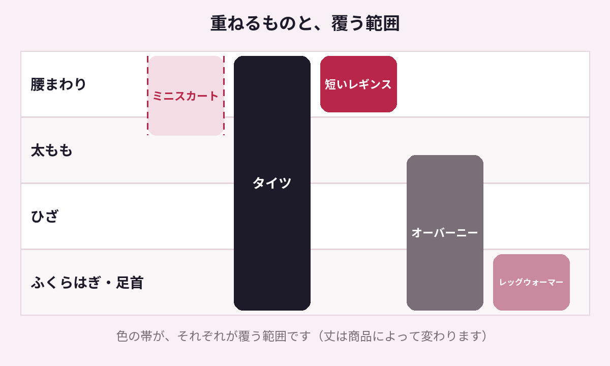 重ねるものが覆う範囲を、腰まわり・太もも・ひざ・ふくらはぎと足首の4段に分けて帯で示した図。タイツは全体、短いレギンスは腰まわり、オーバーニーは太ももの途中から足首まで、レッグウォーマーはふくらはぎと足首、ミニスカートは腰まわりから太ももの上まで